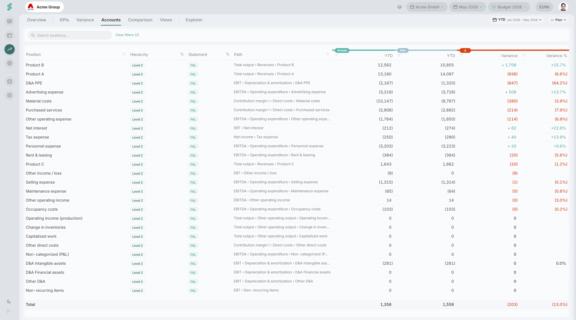 Accounts tab full-screen — grid with rows visible, Filters sidebar pinned open on the right, search bar above the grid, and the pinned Total row at the bottom