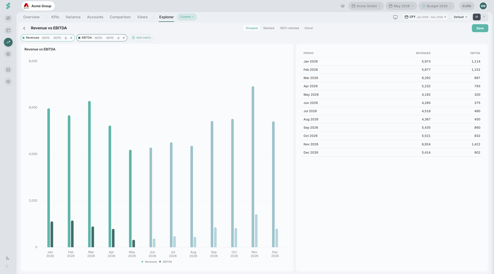 Chart Builder full panel with three metric chips active, the chart preview rendering, and the data table on the right