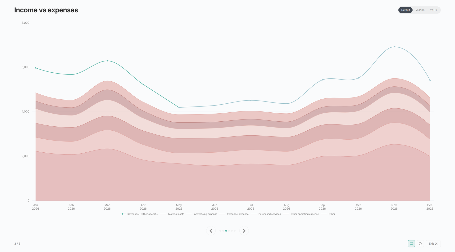 Presentation Mode mid-slideshow with a chart at presentation size, progress dots and slide counter in the footer