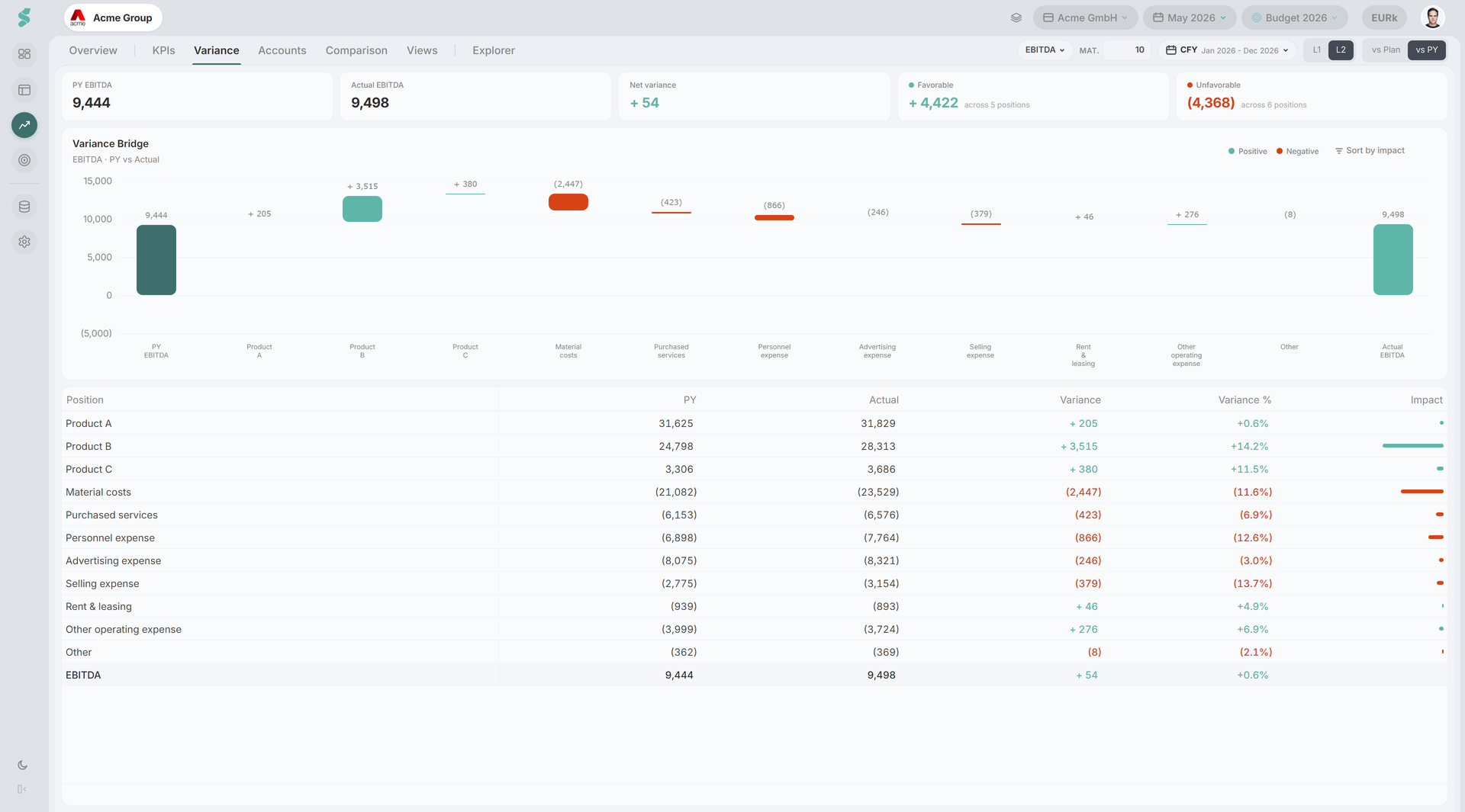 Variance tab showing the summary strip, the waterfall chart from Plan EBITDA to Actual EBITDA with positive and negative drivers, and the detail table beneath with impact bars