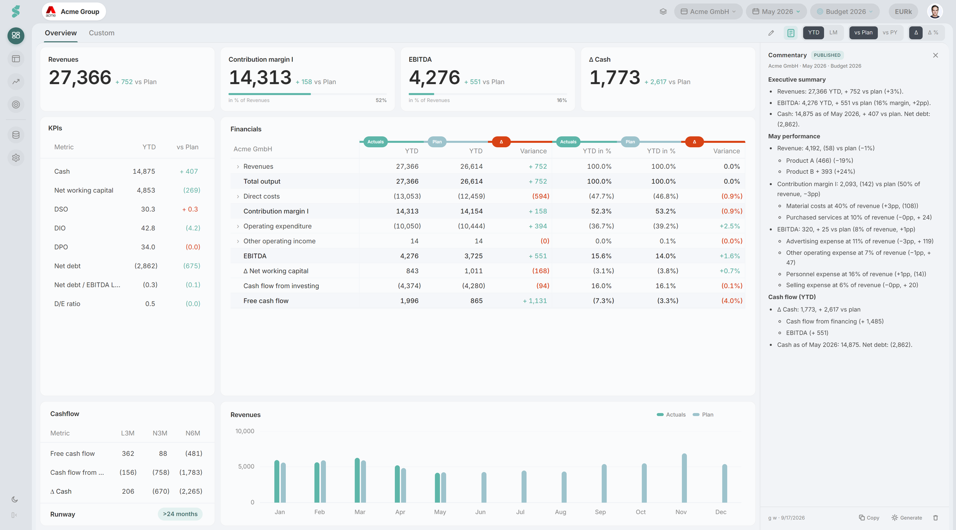 Commentary panel open on the Dashboard with a published version visible, the draft helper buttons (Executive Summary, Month Performance, Cash Flow YTD) at the top, and Publish / Discard / Copy actions in the toolbar
