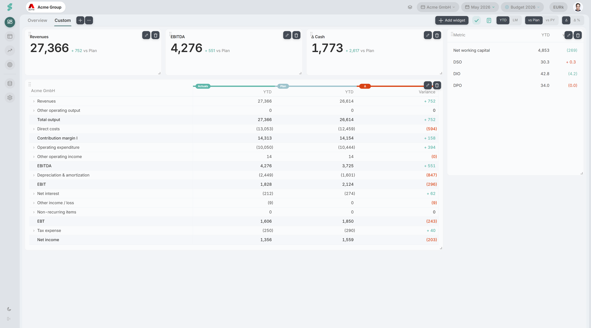 Custom Dashboards editor: a freeform 12-column grid with metric, KPI, chart, and table widgets, the Add-widget gallery open, and a side panel showing the selected widget's properties