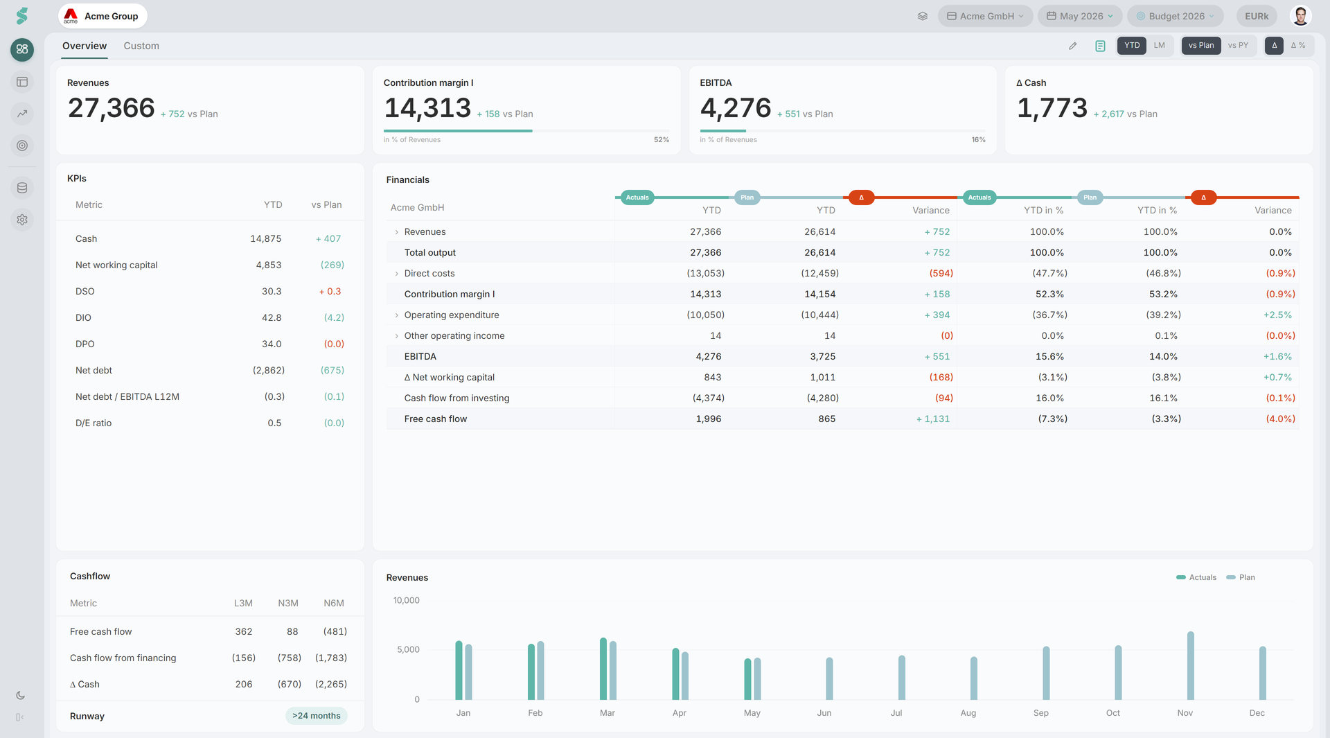 statycs dashboard showing KPIs, financials, revenue chart, and cashflow insights