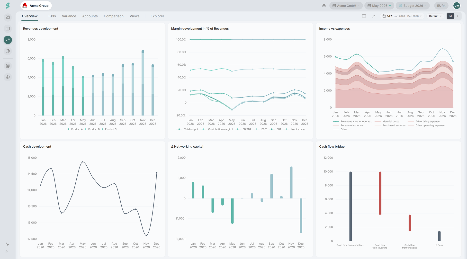 Analysis workspace overview with charts and KPIs