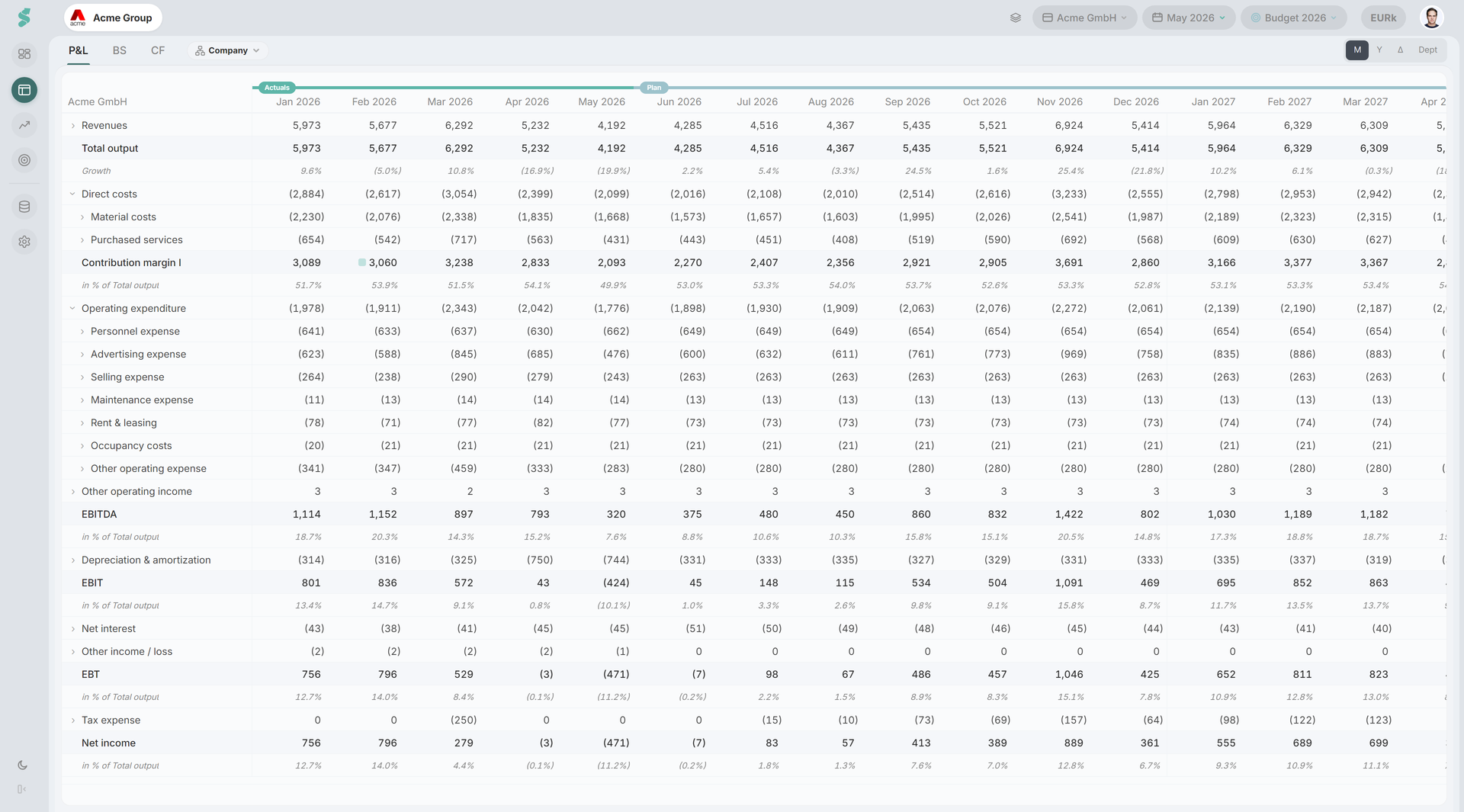 Financials workspace showing P&L, Balance Sheet, and Cash Flow in monthly view